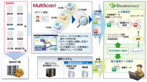 ＪＦＥシステムズとシーイーシー、ｅ-文書のデータ管理分野で連携