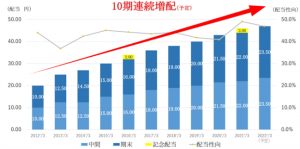 アイネットは９期連続増配実施、今期は１０期連続増配を予定