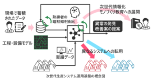 デンソーと東京大学、ＡＩ活用の次世代生産システム講座を共同開設