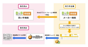 インフォマート、「ＢｔｏＢプラットフォーム規格書」に新機能追加、「そうけんくん」対応で業務効率化