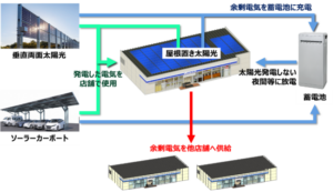 ＫＤＤＩなど４社連携、群馬で電力統合制御実験、コンビニで再エネ融通