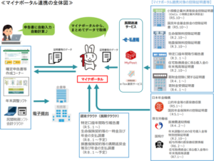 マイナポータル連携、生保・寄附金へ拡大、令和８年から確定申告が簡便に