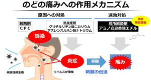 小林製薬、「のどぬ～る鎮痛ドロップ」を新発売、局所麻酔成分配合で即効ケア