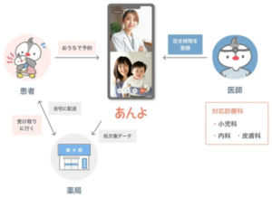 日本調剤、オンライン診療「あんよ」とＮｉＣＯＭＳ連携開始、小児診療分野で新たな協業
