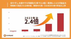クックパッド調査、乾物レシピ検索が急増、切り干し大根３倍・戻さず調理が浸透