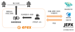 イーレックス、系統用蓄電池の第１号案件に投資決定、グリーンエナジー系子会社と契約