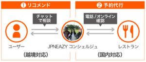 ＬＭＧ傘下のインバウンド・バズ、Ｆｅｓｂａｓｅと業務提携、訪日タイ人向けレストラン予約支援