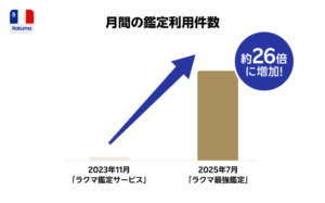 楽天グループ、楽天ラクマ「最強鑑定」利用２６倍増、ＨＥＲＭＥＳ取引単価１．３倍超