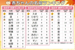 ベビーカレンダー、『９月生まれベビーの名付けトレンド』を発表、「月」と「楓」が象徴