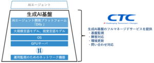 伊藤忠テクノソリューションズ、オンプレミス型生成ＡＩ基盤「ＣＵＶＩＣ　ＧＰＵ　Ｚｅｒｏ」提供開始