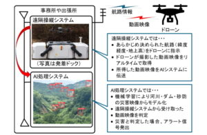 建設技術研究所、ドローンとＡＩで河川・ダムの点検効率化、巡視時間を４分の１に短縮