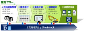 建設技術研究所、３次元設計支援システムｖｅｒ.２を運用開始、橋梁・樋門設計の効率化・高度化へ