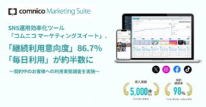 ＬＭＧ子会社コムニコ、ＳＮＳ運用ツールの利用実態を調査：継続利用意向８６．７％、利便性と効率化を高評価