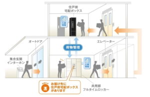 三井不動産レジデンシャルなど、ＤＸロッカー共同開発、北青山マンションに初導入