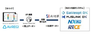 ミロク情報サービス、リクルート『Ａｉｒレジ』とＡＰＩ連携開始、ＡＩ仕訳で会計業務を自動化