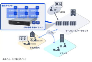 ＮＥＣ、仮想ＧＰＵ対応の「ＶｉｒｔｕａｌＰＣＣｅｎｔｅｒ　６．７」販売開始
