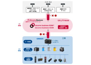 オムロンとＮＴＴドコモビジネス、製造業データ連携で提携、サプライチェーンの可視化・強化をめざす