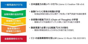 リコー、推論性能を強化した日本語ＬＬＭを開発、ＧＰＴ―５と同等の水準を達成