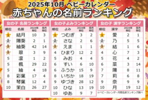 ベビーカレンダー、１０月生まれ「秋ネーム」調査、楓×実りの「メープル＆フルーツネーム」が急増