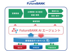 フューチャーアーキテクト、群馬銀行と生成ＡＩ新システム開発へ、融資業務ＤＸを加速