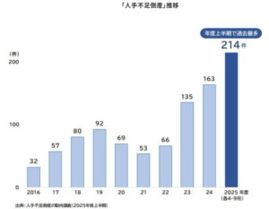 【人手不足企業調査】正社員５１．６％が不足感、４年連続で半数超
