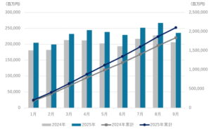 インフォマート、「ＢｔｏＢ　受発注」流通額２兆円突破、過去最速ペースで拡大