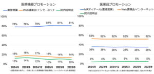 医師９００人調査で明らかになった医療機器情報の実態、直接営業が８割超で安定