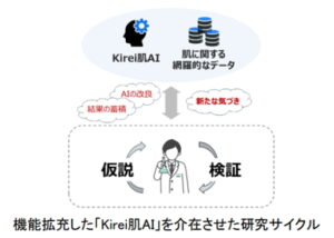 花王、「Ｋｉｒｅｉ肌ＡＩ」機能拡充、肌内部７７項目を推定可能に