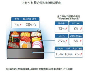 ２０２６年正月おせち、平均２万９０９８円、物価高で３．８％上昇