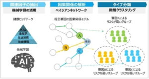大正製薬、健康ビッグデータで「インフルエンザにかかりやすい人」５タイプ可視化