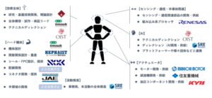 京都ヒューマノイドアソシエーションに３社が新規参画、純国産ヒューマノイドロボット開発の体制を強化